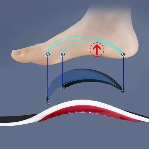 OrthoFlex™ – Semelles Orthopédiques Révolutionnaires